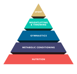 Physical Activity Pyramid: Updated (2023)
